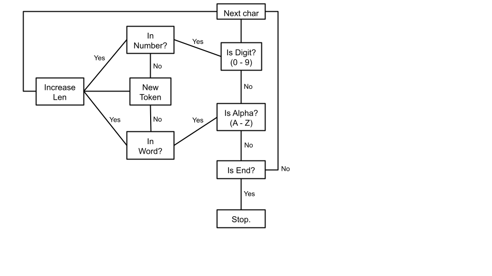 flowchart of tokenizer control path